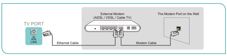 Hisense Tv 55U6G User Manual - Connecting to a wired (Ethernet) network