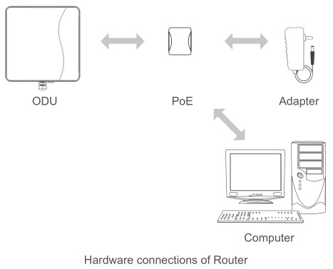 SMAWAVE SRW410-c LTE CPE Router - Hardware connections of Router
