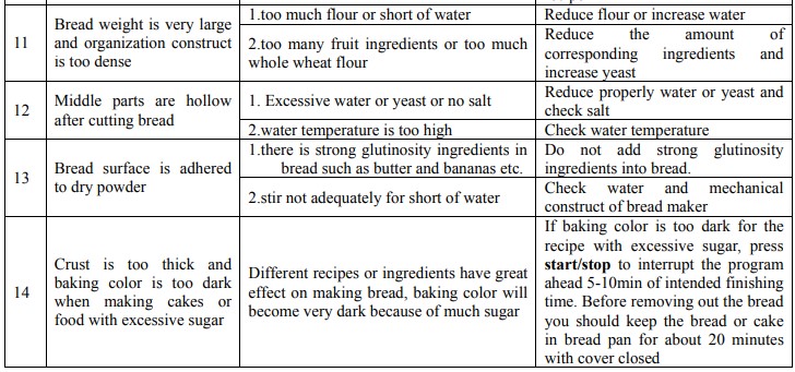 Automatic bread maker GL 3034 User Guide - TROUBLE SHOOTING GUIDE 