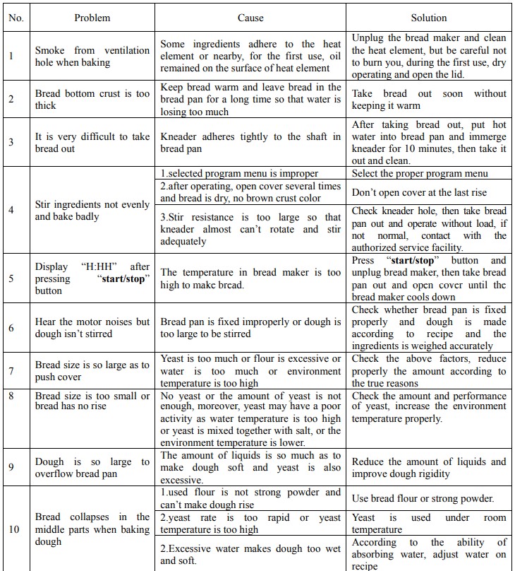 Automatic bread maker GL 3034 User Guide - TROUBLE SHOOTING GUIDE