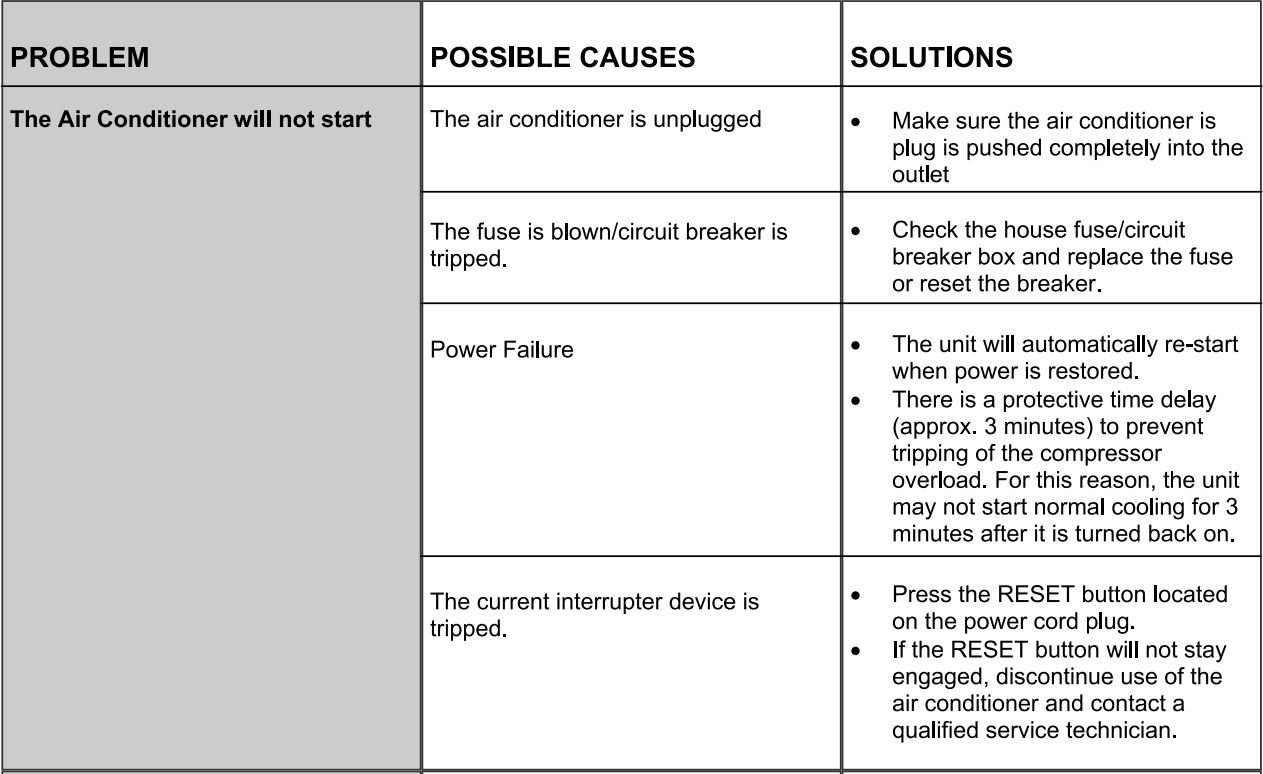 EMERSON 14000 BTU Thru-The-Wall Air Conditioner Owner's Manual - Troubleshooting