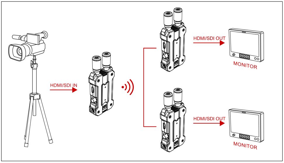 HOLLYLAND Mars 4K Wireless Video Transmission System User Guide - Dual Monitor Setup