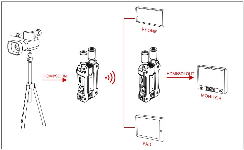 HOLLYLAND Mars 4K Wireless Video Transmission System User Guide - Typical Setup