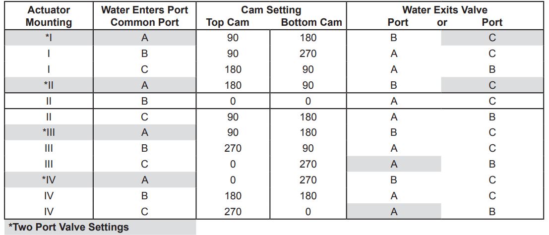 Jandy JVA 2444 Pro Series Valve Actuator - Cam Setting Chart