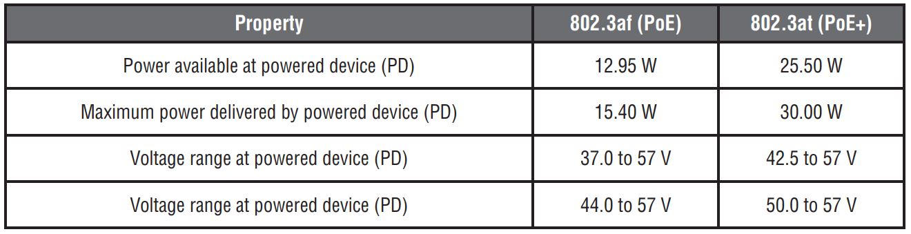 Klein Tools Scout Pro 3 Tester with Locator Remote Kit VDV501-852 and VDV50-1853 User Manual - IEEE Standard PoE Power Parameters