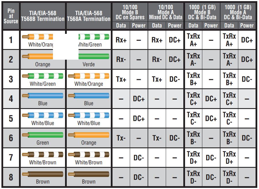 Klein Tools Scout Pro 3 Tester with Locator Remote Kit VDV501-852 and VDV50-1853 User Manual - POWER OVER ETHERNET (PoE) REFERENCE CHARTS