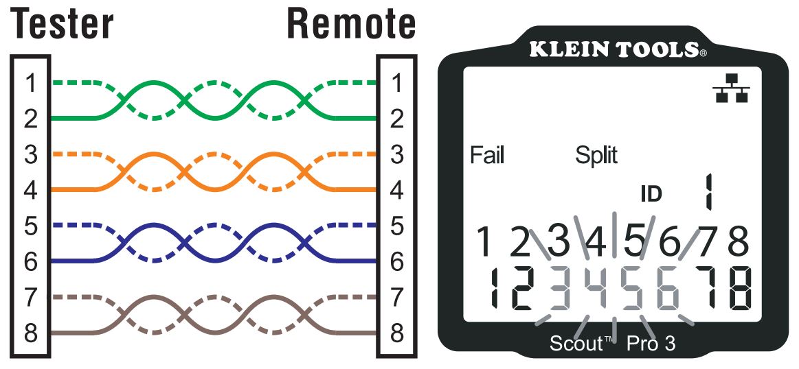 Klein Tools Scout Pro 3 Tester with Locator Remote Kit VDV501-852 and VDV50-1853 User Manual - T568A SPLIT PAIRS