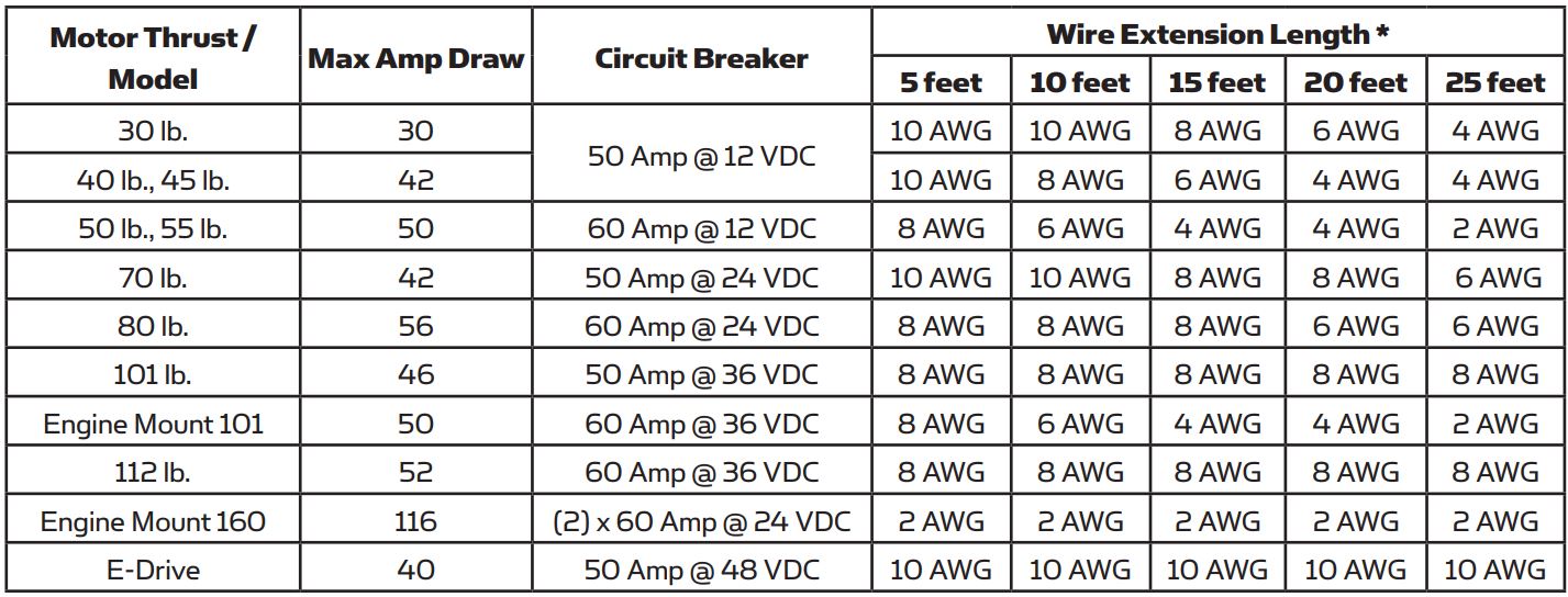 MINN KOTA Vantage 80 Transom Mount Trolling Motor User Manual - CONDUCTOR GAUGE AND CIRCUIT BREAKER SIZING TABLE