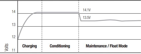 MotorGuide 31705 On Board Marine Battery Chargers Owner's Manual - Typical Average Voltage