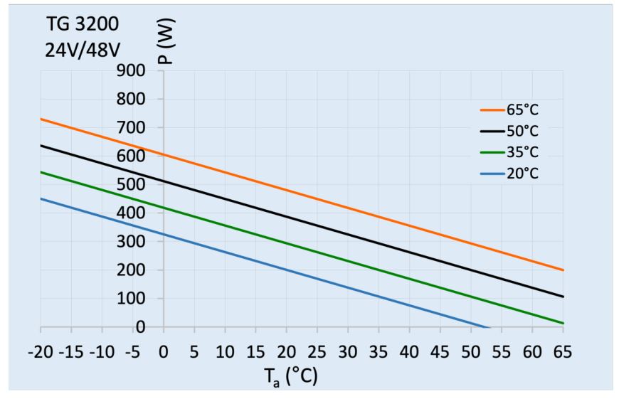 SEIFERT 3200310 48V 850 BTU Peltier Control Cabinet Thermoelectric Cooler - Performance Graph