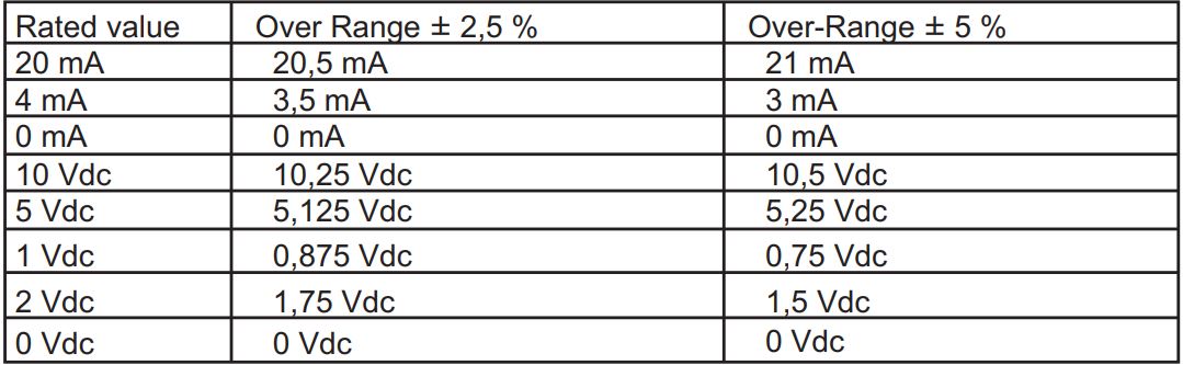 SENECA K109S Signal converter Instruction Manual - Input Output Limits