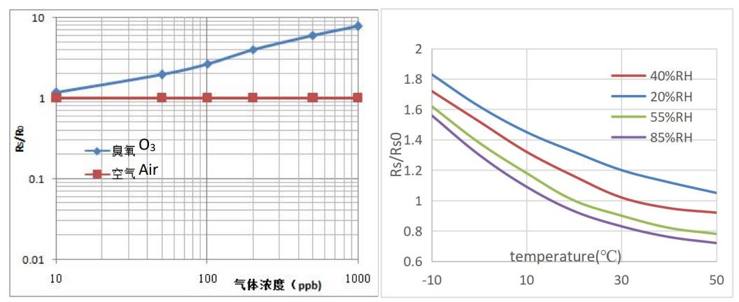 Winsen MQ131 Ozone Gas Sensor User Manual - Description of Sensor Characters