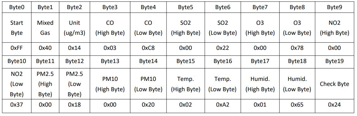 Winson ZEHS04 Atmospheric Monitoring Sensor Module - Table 4