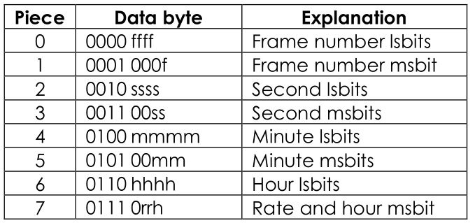 infinity INTELLIGENT LIGHT SHT55008 Peanut Box DMX-Interface - Byte 3