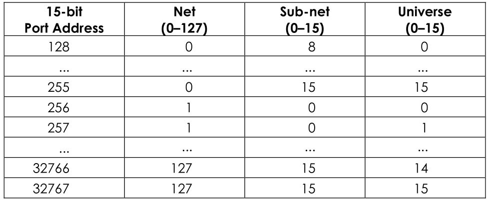 infinity INTELLIGENT LIGHT SHT55008 Peanut Box DMX-Interface - Universe Numbering 2
