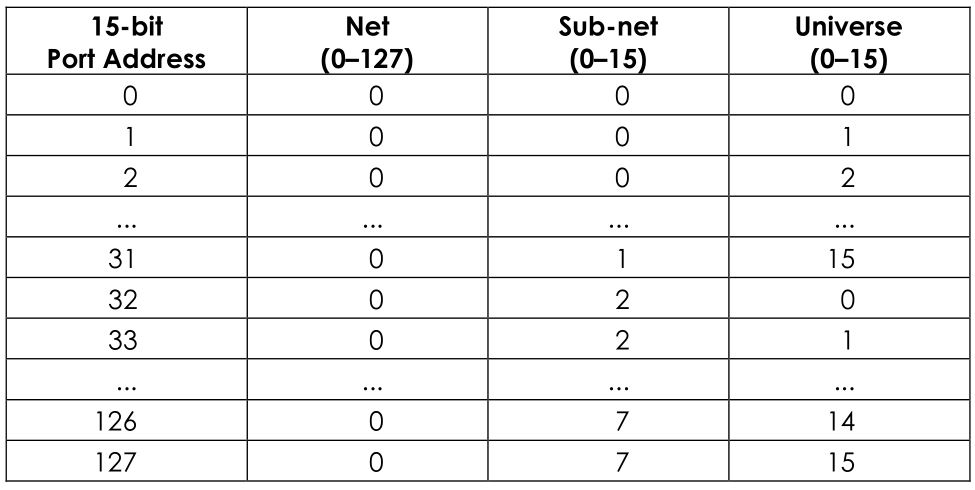 infinity INTELLIGENT LIGHT SHT55008 Peanut Box DMX-Interface - Universe Numbering