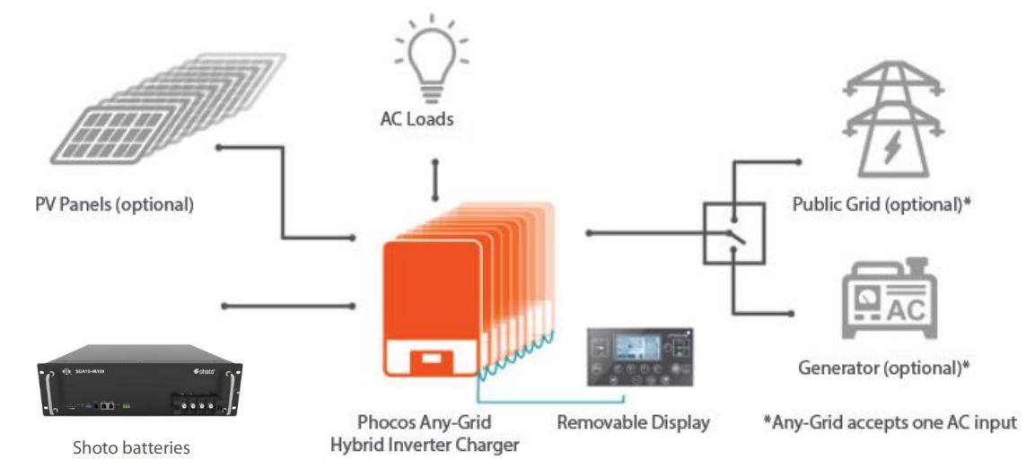 phocos Any-Grid series Any Grid Hybrid Inverter Charger - System Overview