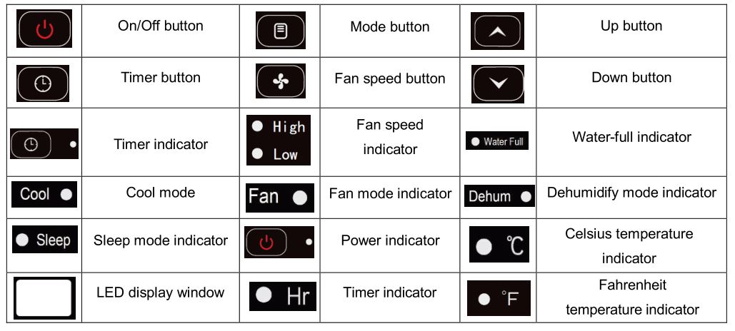 AIREMAX AP0110C Portable Air-Conditioner - Control panel list