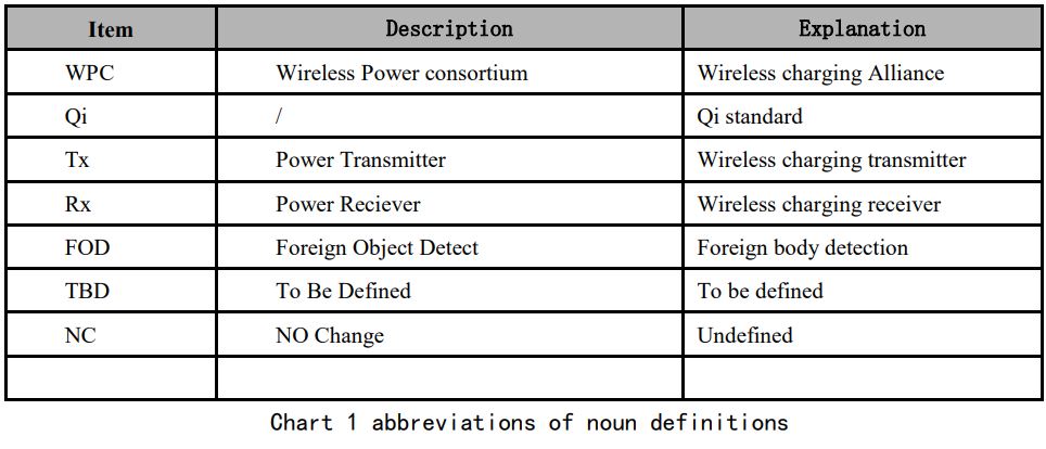 Bcs Automotive Interface Solutions WPC003-5 5W Wireless Charging Module TX Controller User Manual - Chart 1 abbreviations of noun definitions