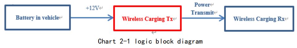 Bcs Automotive Interface Solutions WPC003-5 5W Wireless Charging Module TX Controller User Manual - Chart 2-1 logic block diagram