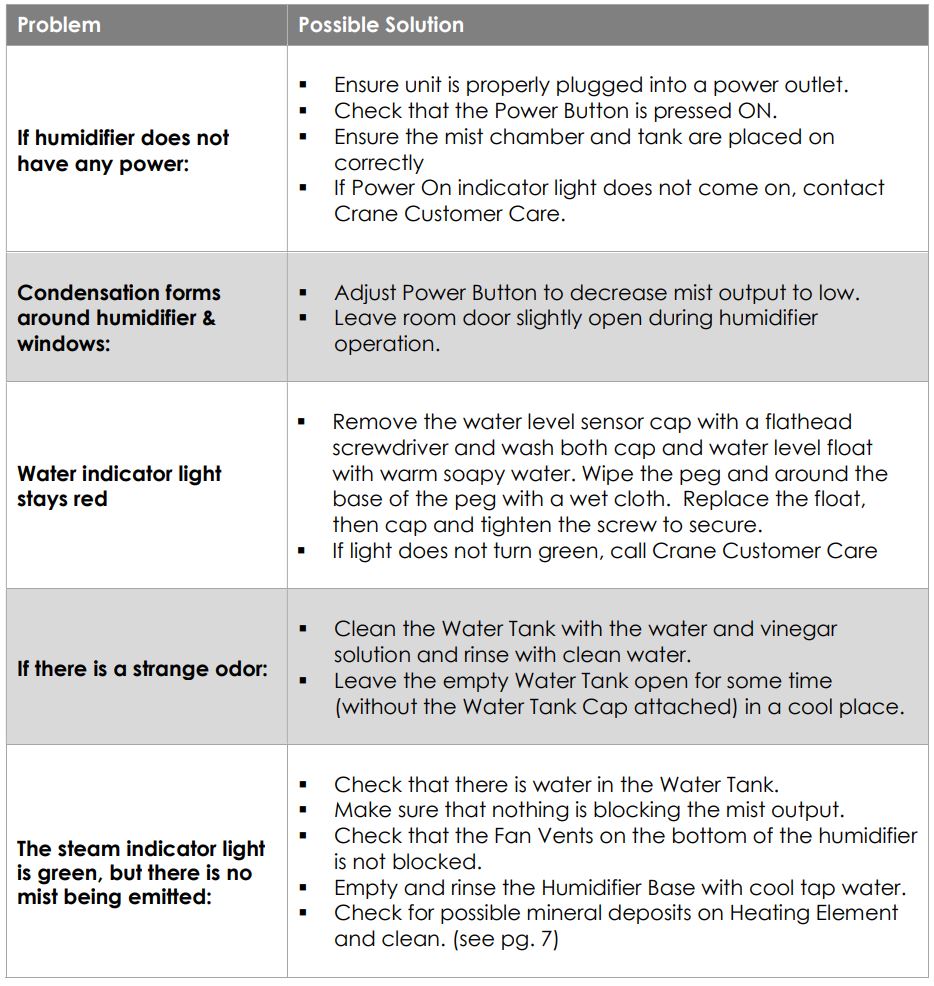 Crane EE-5202 2-in-1 Warm Mist Humidifier with Steam Inhaler User Manual - TROUBLESHOOTING