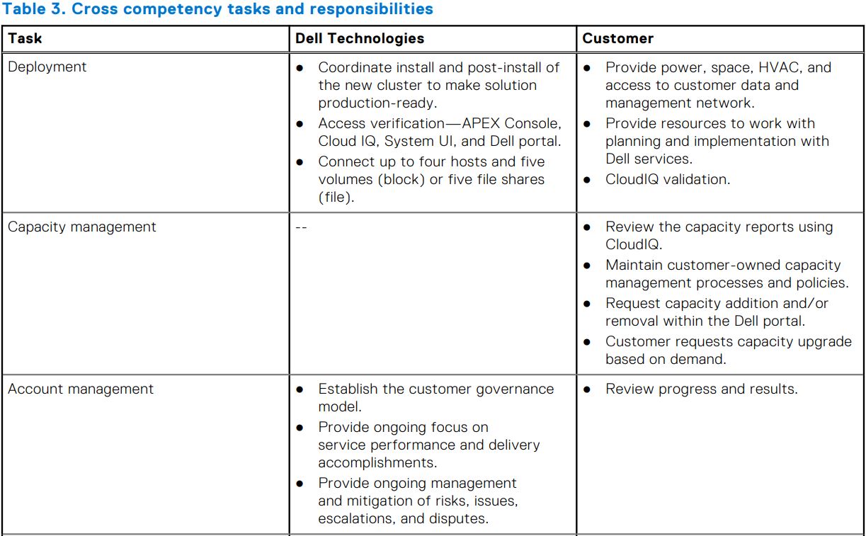 DELL Roles and Responsibilities for CustomerManaged APEX Data Storage Services User Guide - Table 3