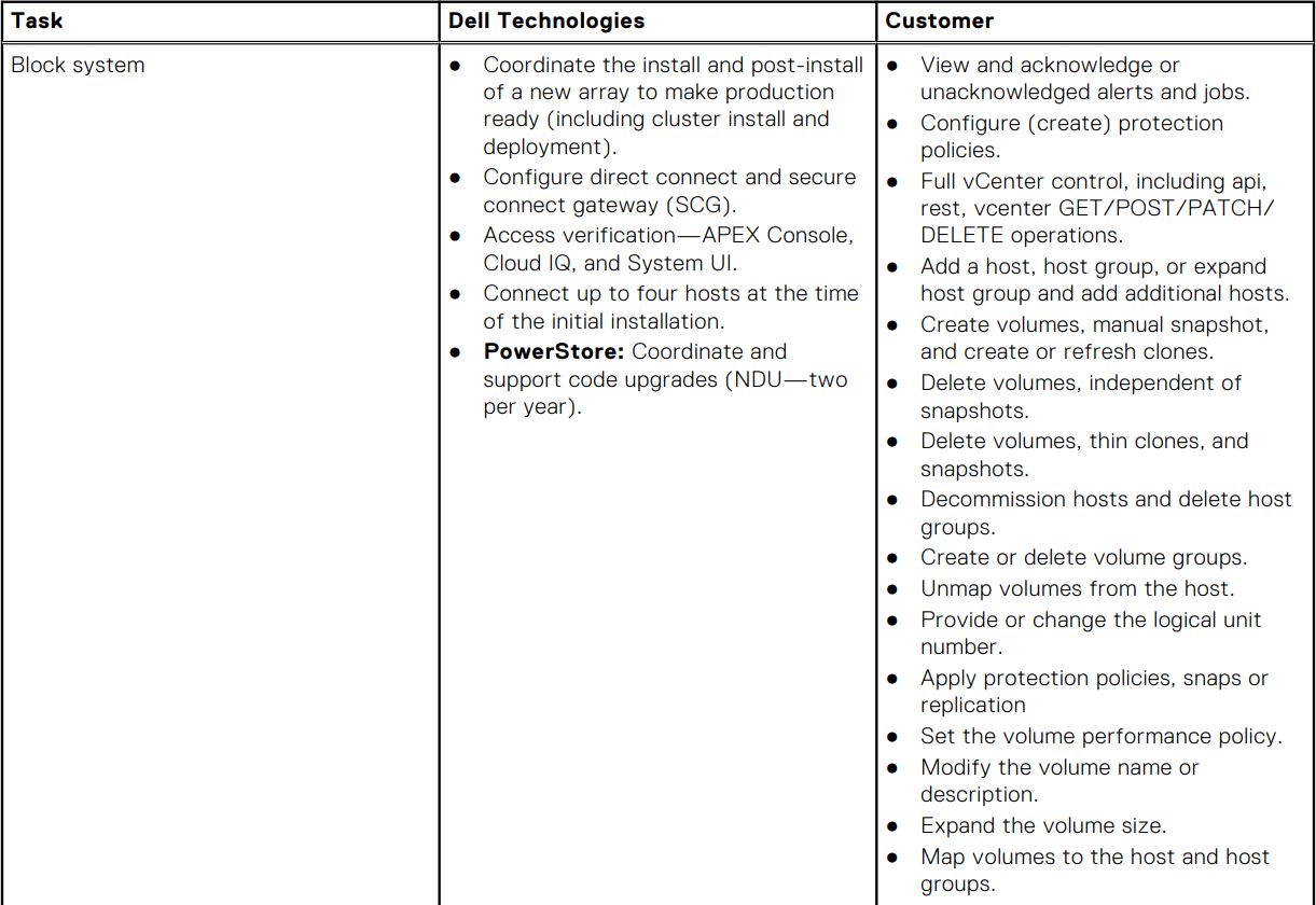 DELL Roles and Responsibilities for CustomerManaged APEX Data Storage Services User Guide - Table 4