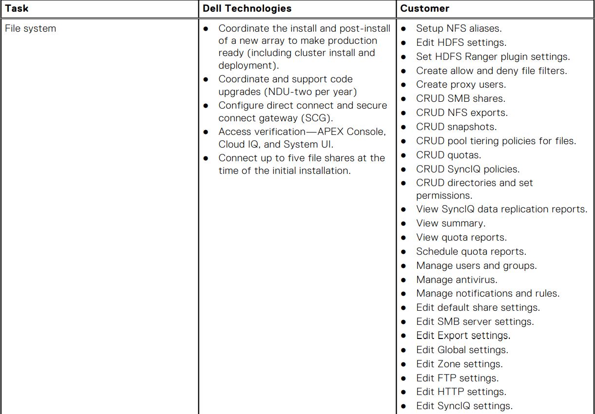 DELL Roles and Responsibilities for CustomerManaged APEX Data Storage Services User Guide - Table 5