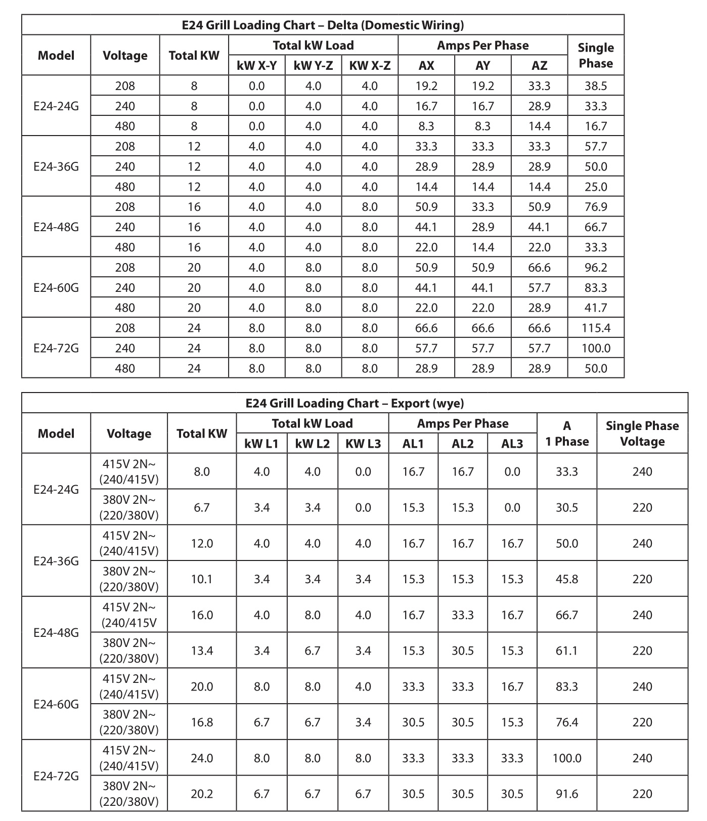 E24-72G Garland Counter Top Hot Plates and Griddles - ELECTRICAL SPECIFICATIONS