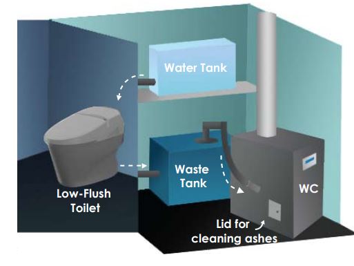 ECOJOHN SR Series Waterless Incinerating Toilet Instructions - A great advantage of installing this system