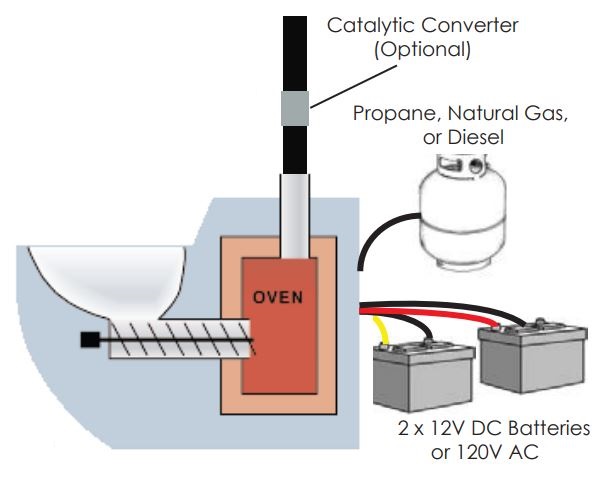 ECOJOHN SR Series Waterless Incinerating Toilet Instructions - How the toilet works