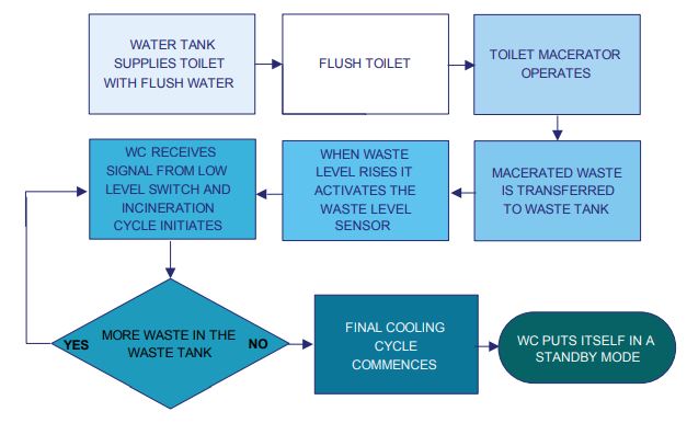 ECOJOHN SR Series Waterless Incinerating Toilet Instructions - Operation