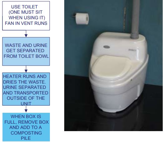 ECOJOHN SR Series Waterless Incinerating Toilet Instructions - Operation