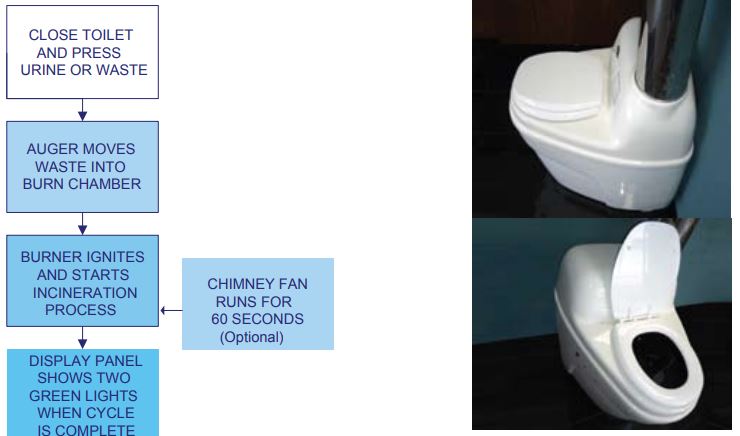 ECOJOHN SR Series Waterless Incinerating Toilet Instructions - Operation