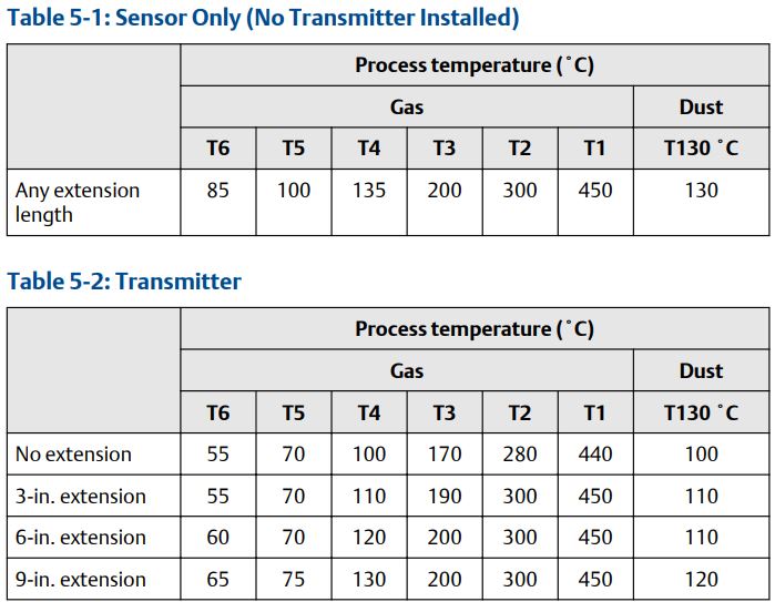 EMERSON Rosemount 1067 Temperature Sensor User Guide - Process temperature limits