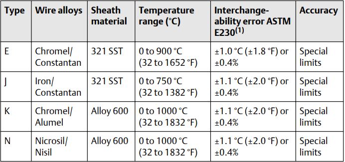 EMERSON Rosemount 1067 Temperature Sensor User Guide - Table 4-5