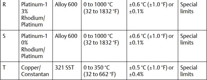 EMERSON Rosemount 1067 Temperature Sensor User Guide - Table 4-5