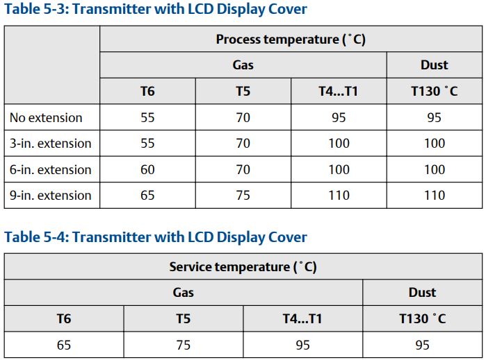 EMERSON Rosemount 1067 Temperature Sensor User Guide - Table 5-3