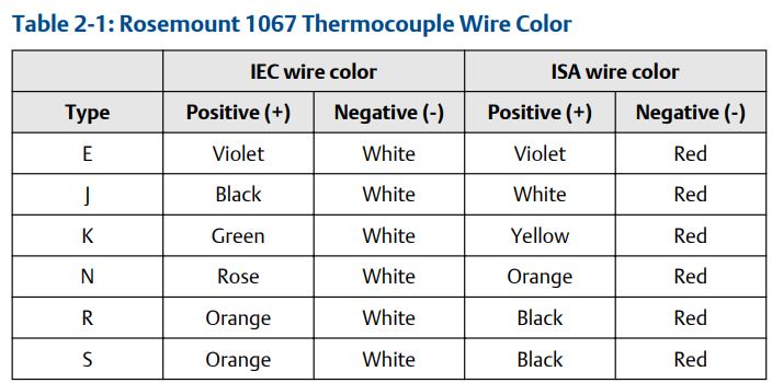 EMERSON Rosemount 1067 Temperature Sensor User Guide - Wiring diagrams