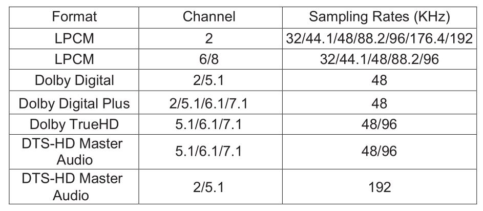 Fuji Film HDMI 4K Over Wireless 60G Extender - Supported Audio Formats