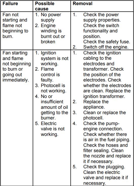 Gude GD 30 Diesel Air Heater Instructions - Troubleshooting