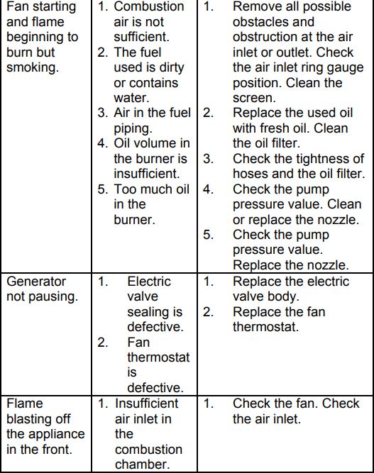 Gude GD 30 Diesel Air Heater Instructions - Troubleshooting