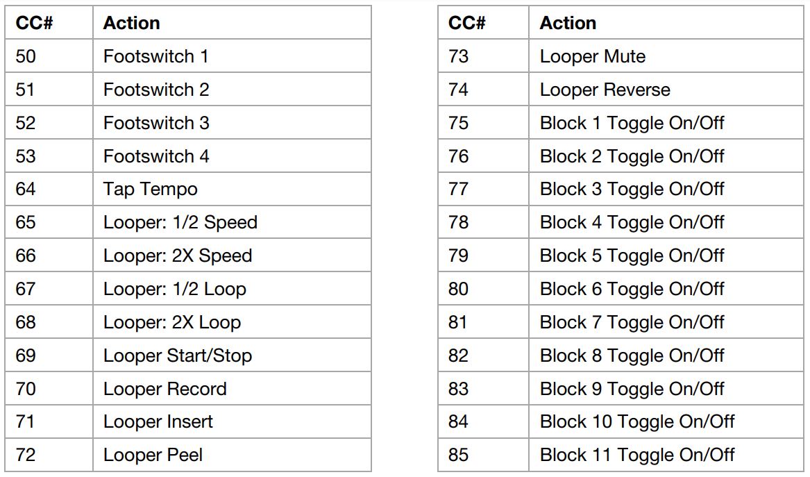 Head Rush Gigboard User Manual - External MIDI Control