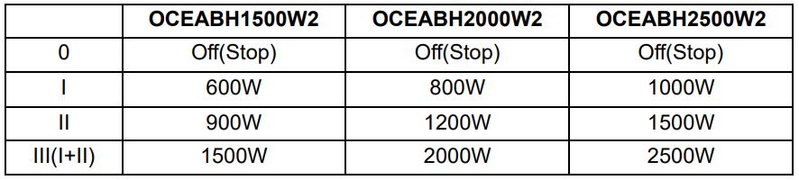 Oceanic SYSTEM OCEABH1500W2 Electric Oil Radiator - Press one or both switches for (I and II) to select the desired power