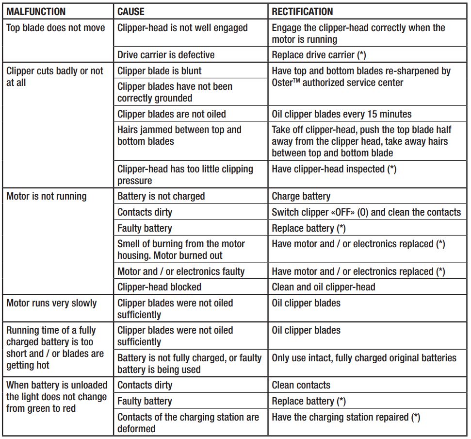 Oster 76023CL Cordless Fast Feed and Cordless Pro 700i Instruction Manual - TROUBLE SHOOTING