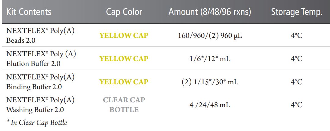 PerkinElmer NOVA-512991 NEXTFLEX Magnetic Beads User Manual - Kit Contents, Storage & Shelf Life
