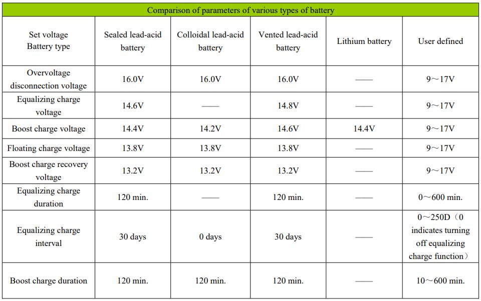 SRNE Solar MC2420N10 MC Series MPPT Solar Charge Controller User Manual - Battery type default parameters