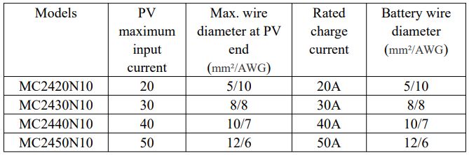 SRNE Solar MC2420N10 MC Series MPPT Solar Charge Controller User Manual - Wire Specifications