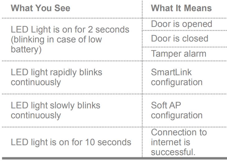 TELRAN 560917 WiFi Door or Window Sensor User Guide - Indicator