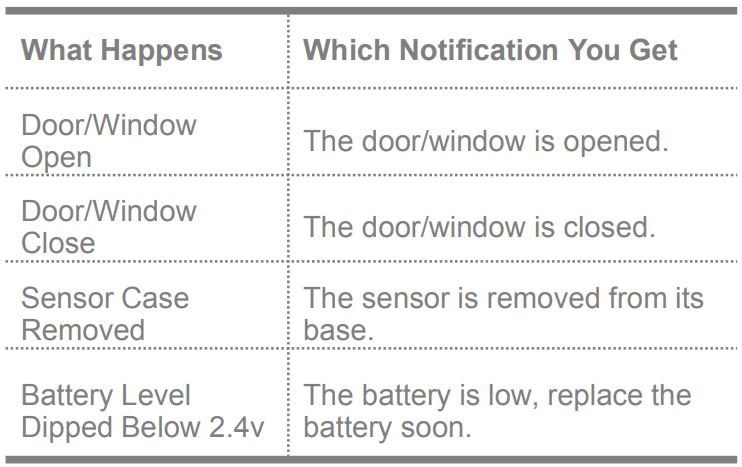 TELRAN 560917 WiFi Door or Window Sensor User Guide - Notifications